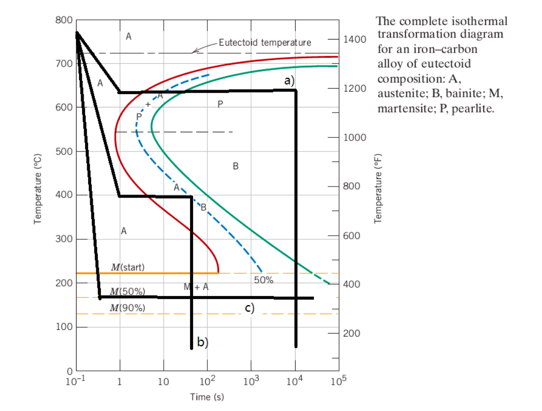 Solved Using the isothermal transformation diagram for an | Chegg.com