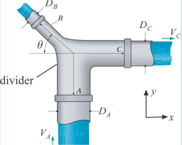 Solved Review Water enters the divider fixture through pipe