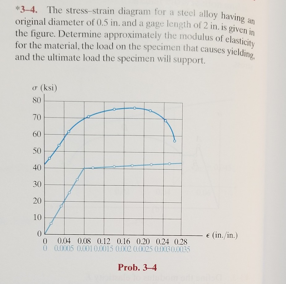 Solved *3-4. The stress-strain diagram for a steel alloy | Chegg.com
