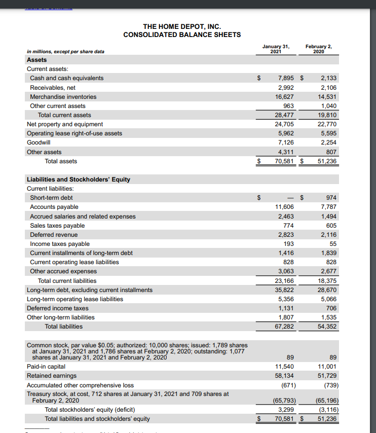 Solved Home Depot financial statements for 2021. The results | Chegg.com