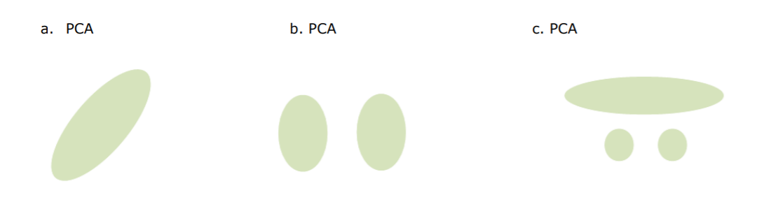Draw the first eigenvector (principle component) of | Chegg.com