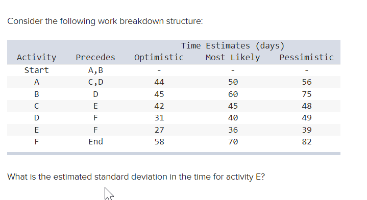 Consider the following work breakdown structure:
What is the estimated standard deviation in the time for activity E?