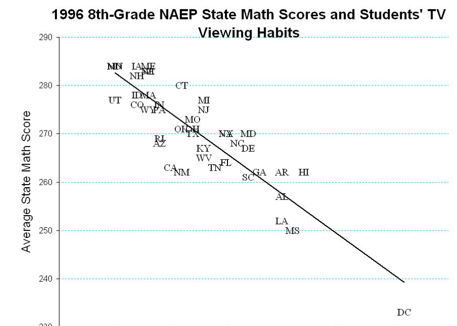 Solved 1996 8th-Grade NAEP State Math Scores and Students' | Chegg.com
