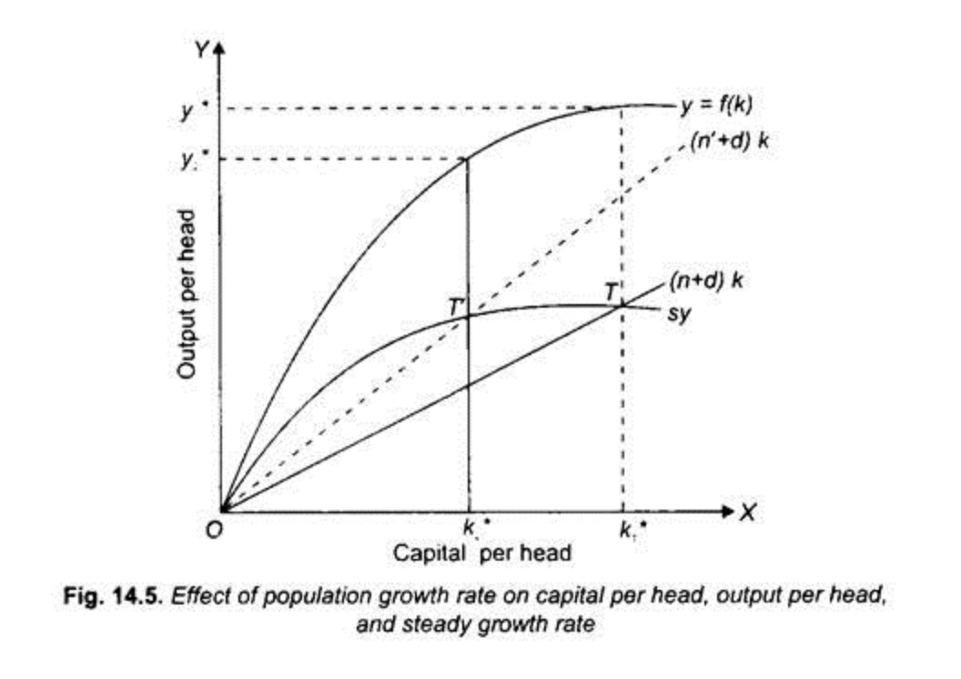 Solved Suppose there is an increase in population growth | Chegg.com
