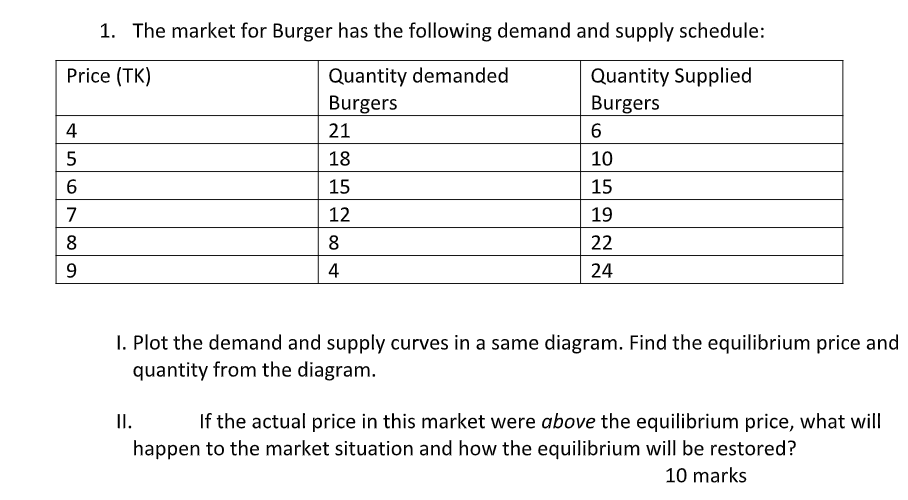 Solved 1. The market for Burger has the following demand and | Chegg.com