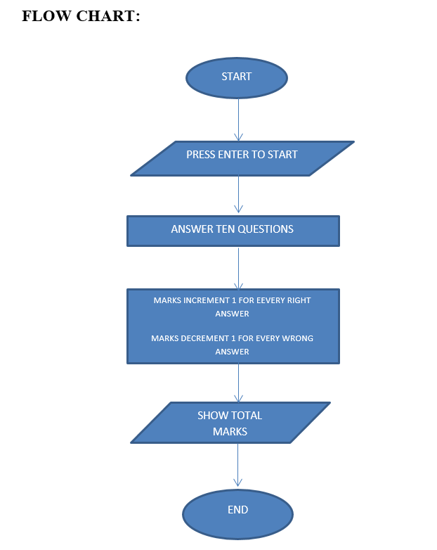 Solved FLOW CHART: START PRESS ENTER TO START ANSWER TEN | Chegg.com