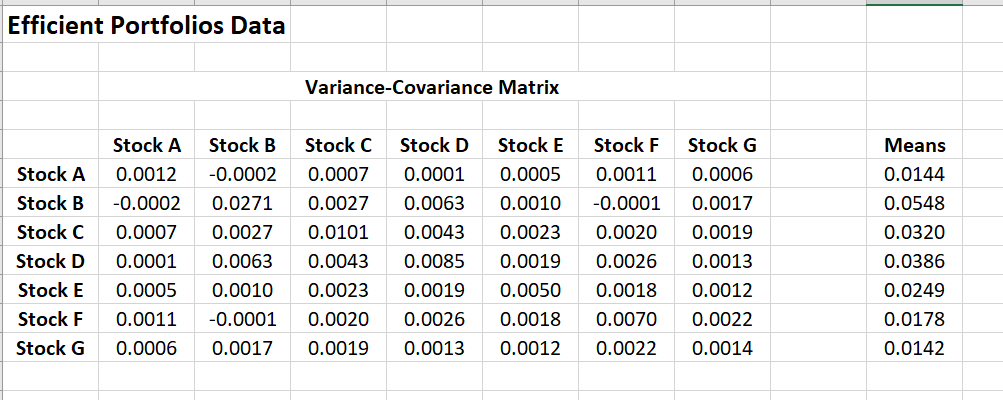 Efficient Portfolios Data Variance-Covariance Matrix | Chegg.com