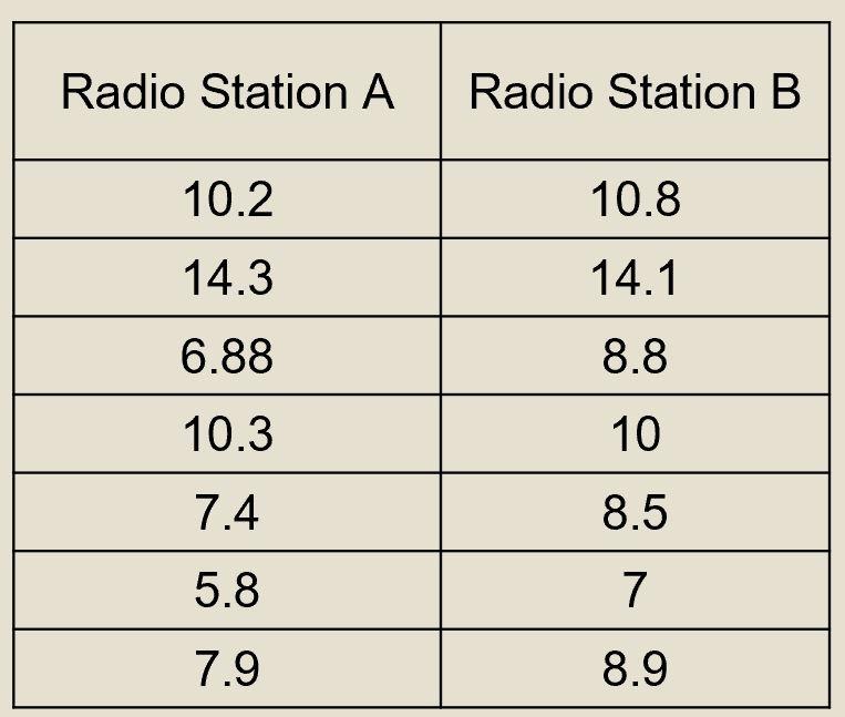 Solved Tucker, a manager of radio station B, and Christina,