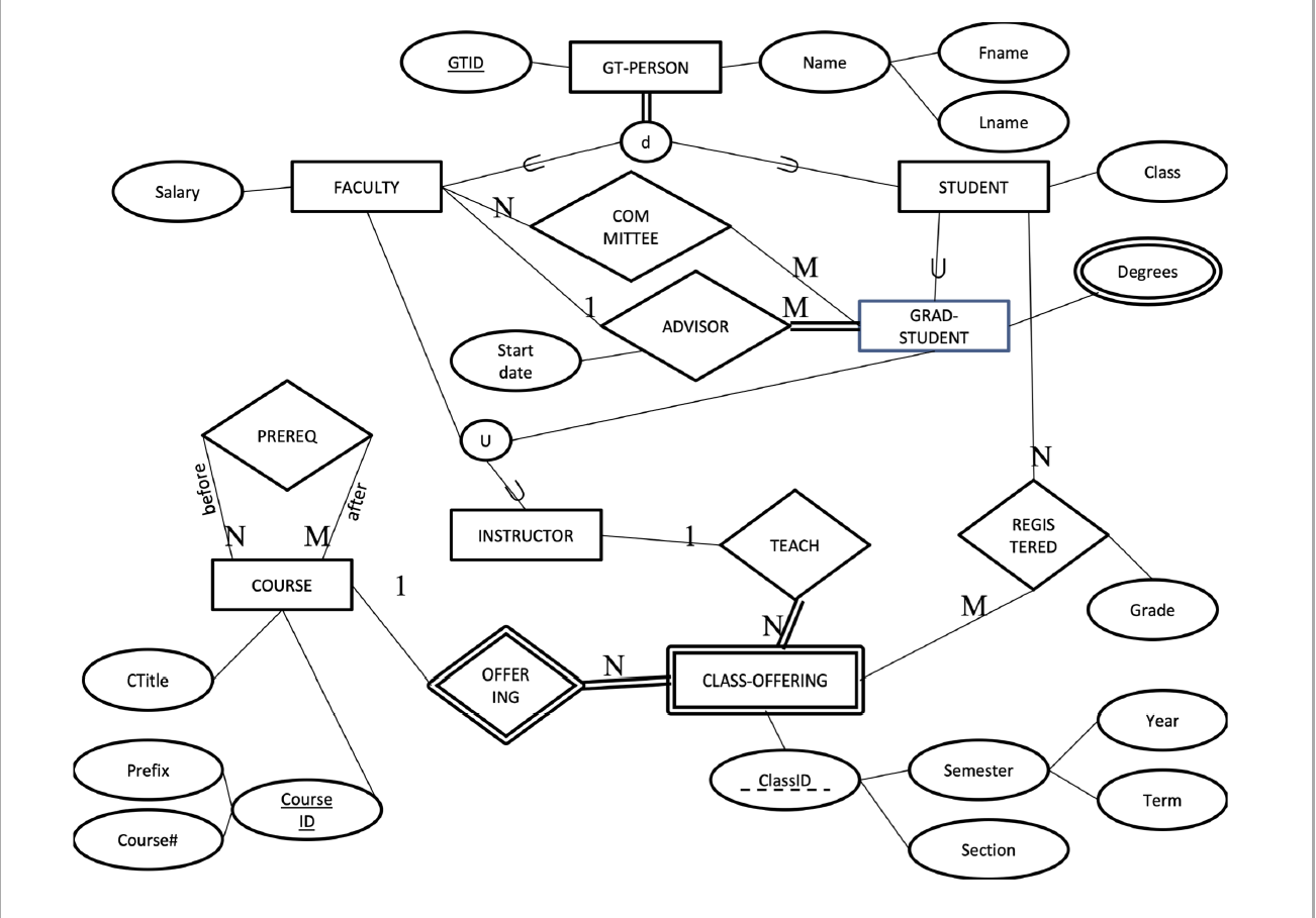 Solved After mapping the EER to relations, what are the | Chegg.com