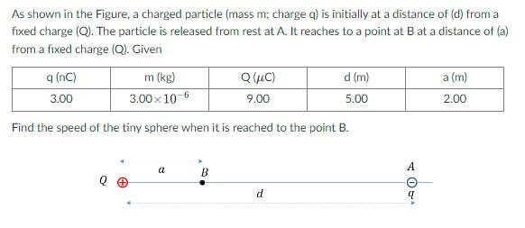 Solved As Shown In The Figure A Charged Particle Mass M