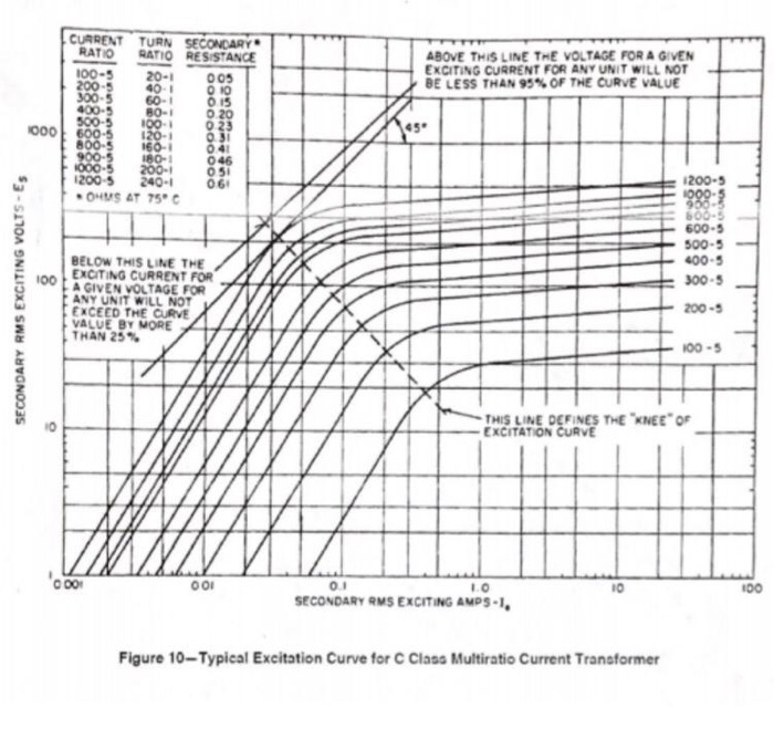 CURRENT TURN SECONDARY RATIO RATIO RES STANCE ABOVE