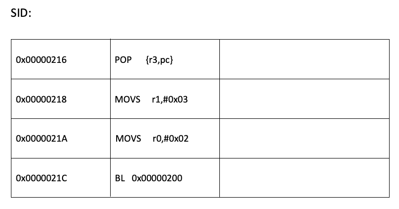 Solved 2. Explain what each assembly instruction does and | Chegg.com