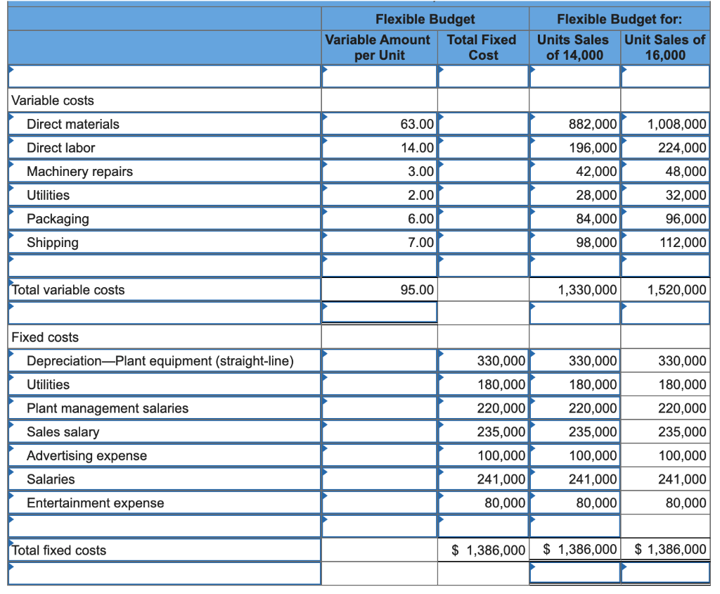 Solved Phoenix Company's 2019 master budget included the | Chegg.com
