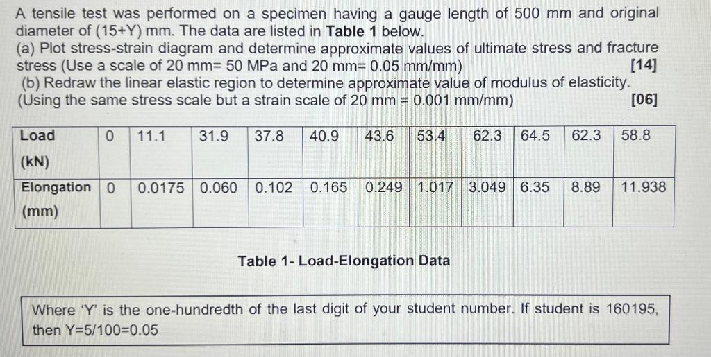 Solved A tensile test was performed on a specimen having a | Chegg.com