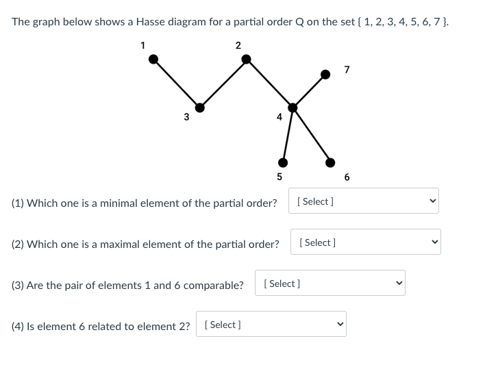 Solved The Graph Below Shows A Hasse Diagram For A Partial Chegg Com