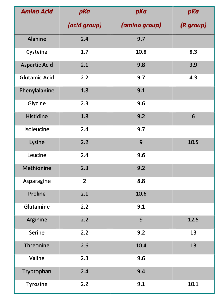 Solved Amino Acid pka pka pka (acid group) (amino group) (R