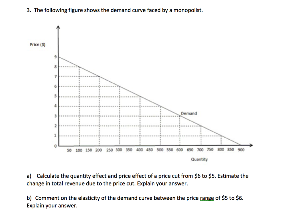 Solved 3. The following figure shows the demand curve faced