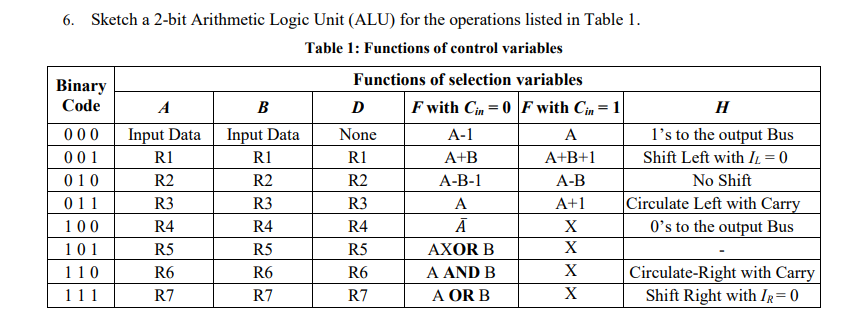 Solved 6. Sketch a 2-bit Arithmetic Logic Unit (ALU) for the | Chegg.com