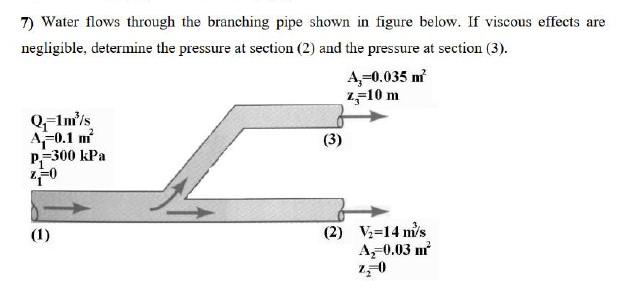 Solved 7) Water flows through the branching pipe shown in | Chegg.com