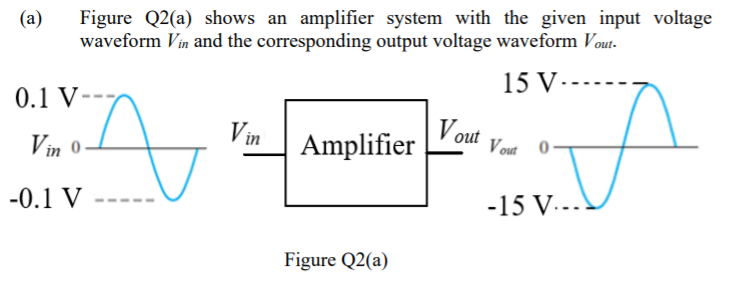 Solved (a) Figure Q2(a) shows an amplifier system with the | Chegg.com