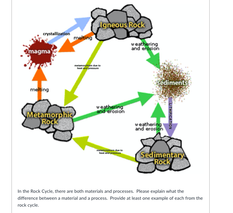 Solved In the Rock Cycle, there are both materials and