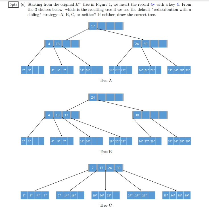 Solved (c) Starting From The Original B+tree In Figure 1, We | Chegg.com