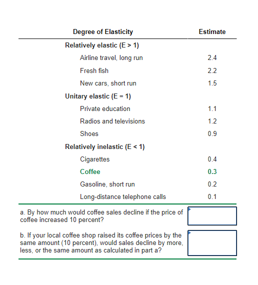 Solved Estimate 2.4 2.2 1.5 1.1 1.2 0.9 Degree of Elasticity
