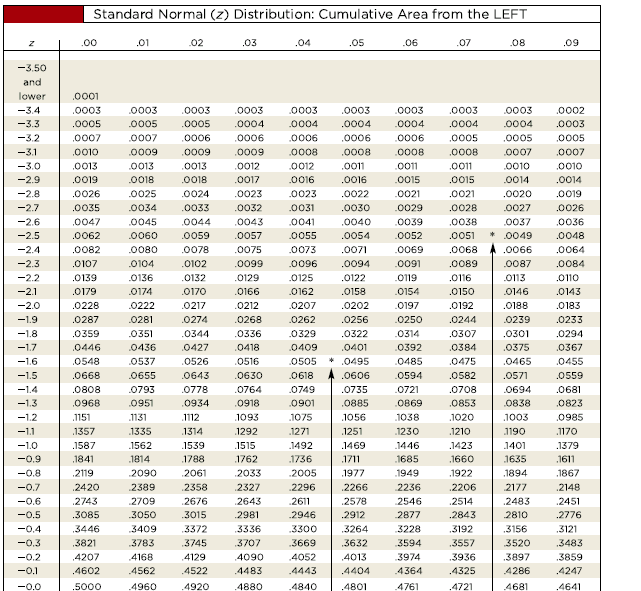 z score table