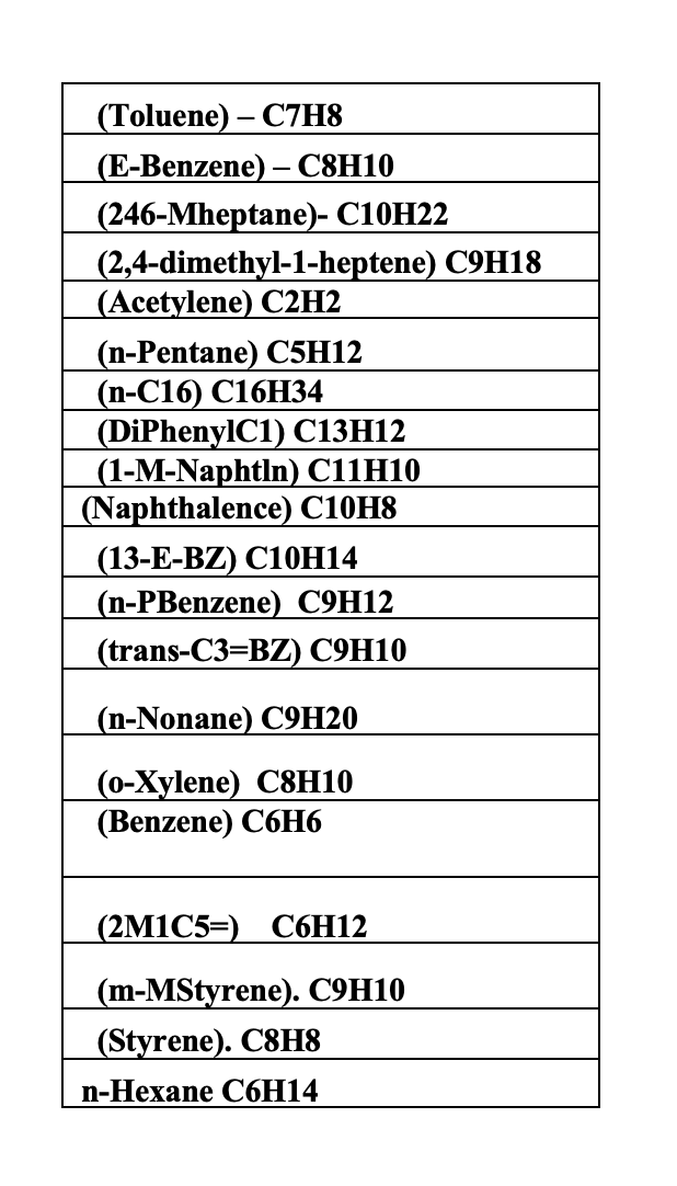 Solved I need the cracking equation of each compounds in the