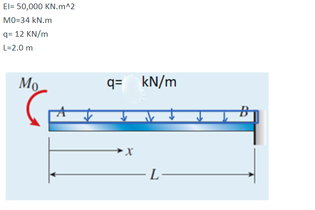 Solved Calculate the rotation at the free end A of the beam | Chegg.com