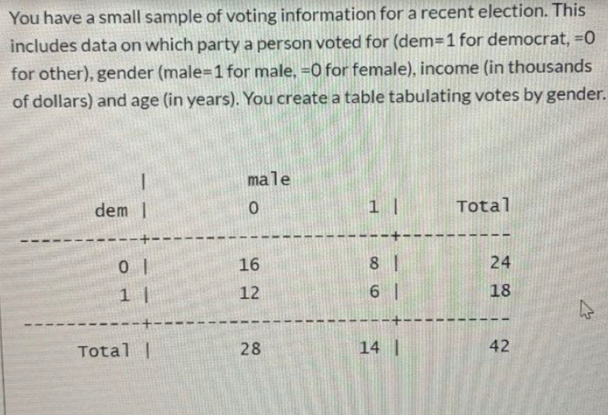 You have a small sample of voting information for a | Chegg.com