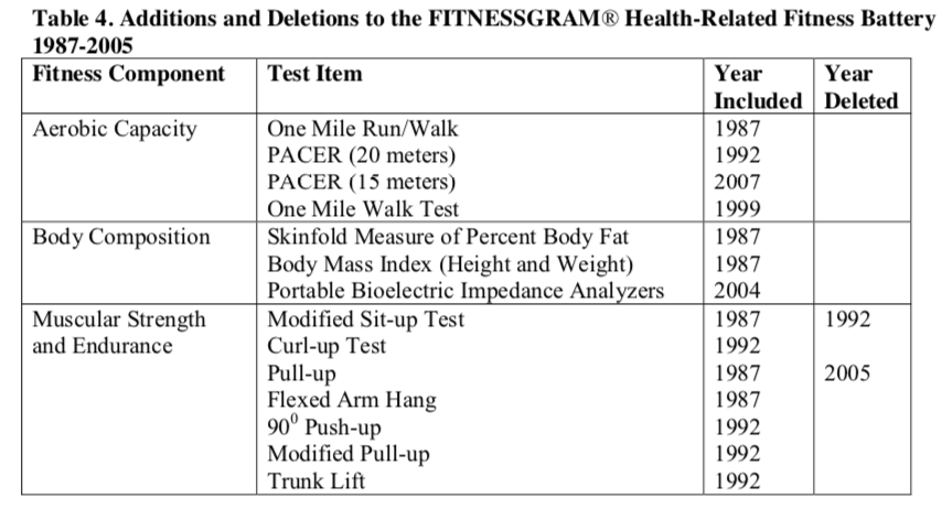 the-fitnessgram-is-the-national-health-related-chegg