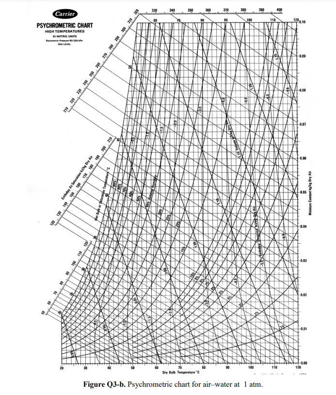 Solved Figure Q3-b. Psychrometric chart for air-water at 1 | Chegg.com