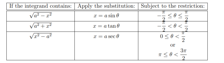 Solved EVALUATING AN INTEGRAL USING TRIGONOMETRIC | Chegg.com