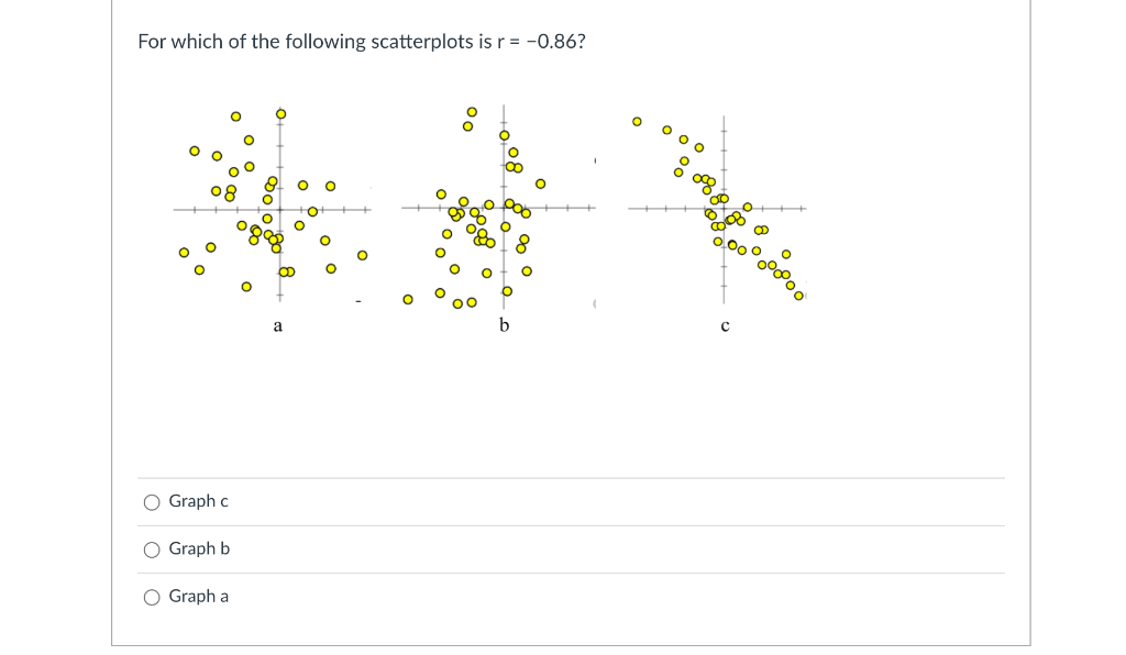 Solved For which of the following scatterplots is r=−0.86 ? | Chegg.com