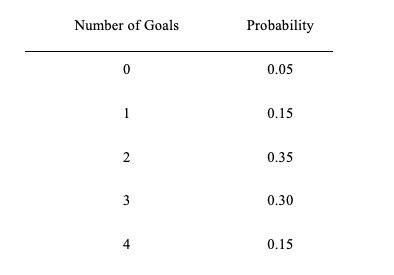 Solved The probability distribution for the number of goals | Chegg.com