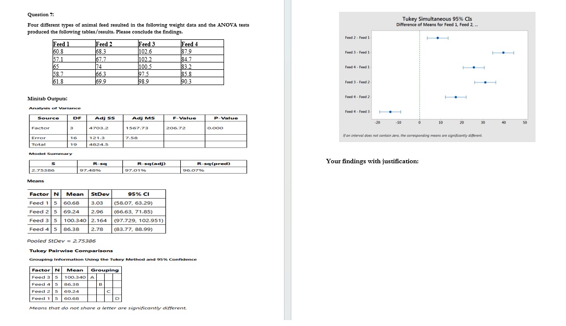 Solved Four different types of animal feed resulted in the