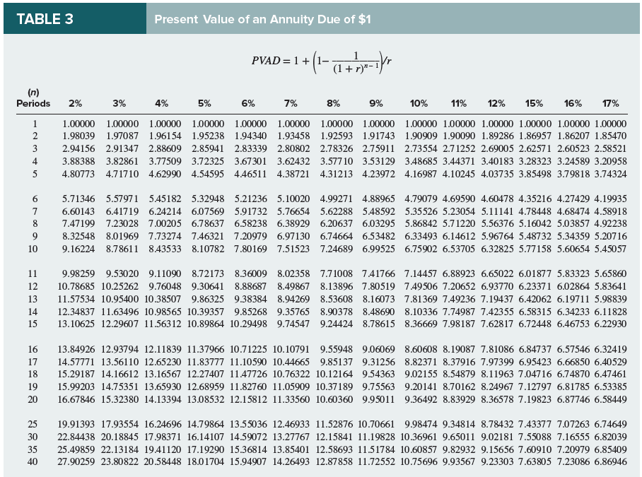 TABLE 3 present value of an annuity due of $1 pvad 1 (1r)1 (n) periods 2% 3% 4% 5% 7% 8% 9% 10% 11% 12% 15% 16% 17% 1 1.0000