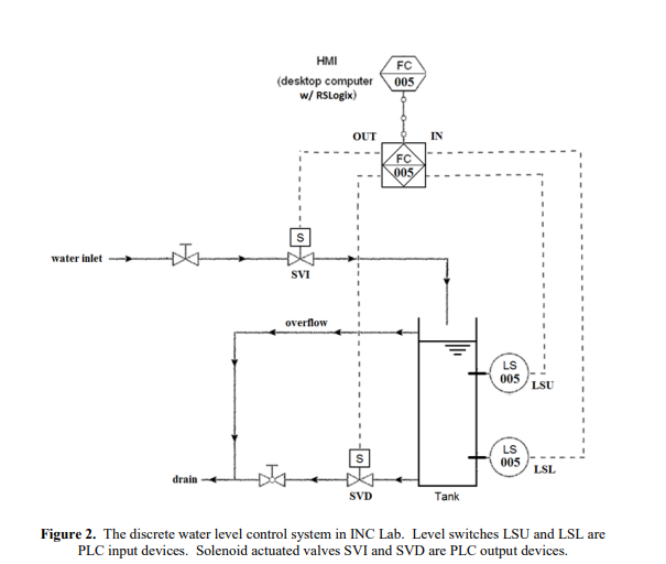 Solved 5. Refer to Figure 2. Assume level switch LSU is NO | Chegg.com