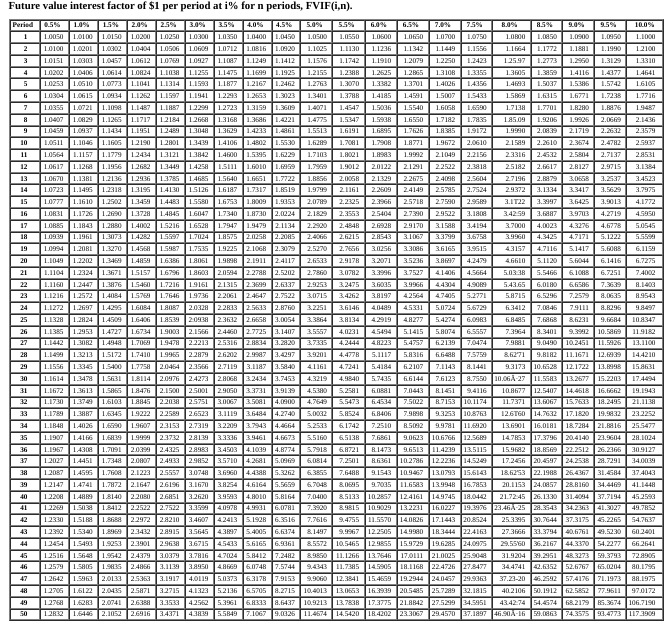 Solved Complete the following using compound future value. | Chegg.com