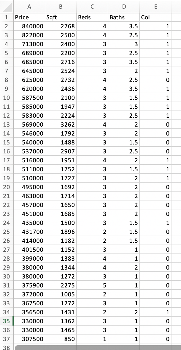 Solved Estimate: Price = β0 + β1Sqft + β2Beds + β2Baths + ε, | Chegg.com