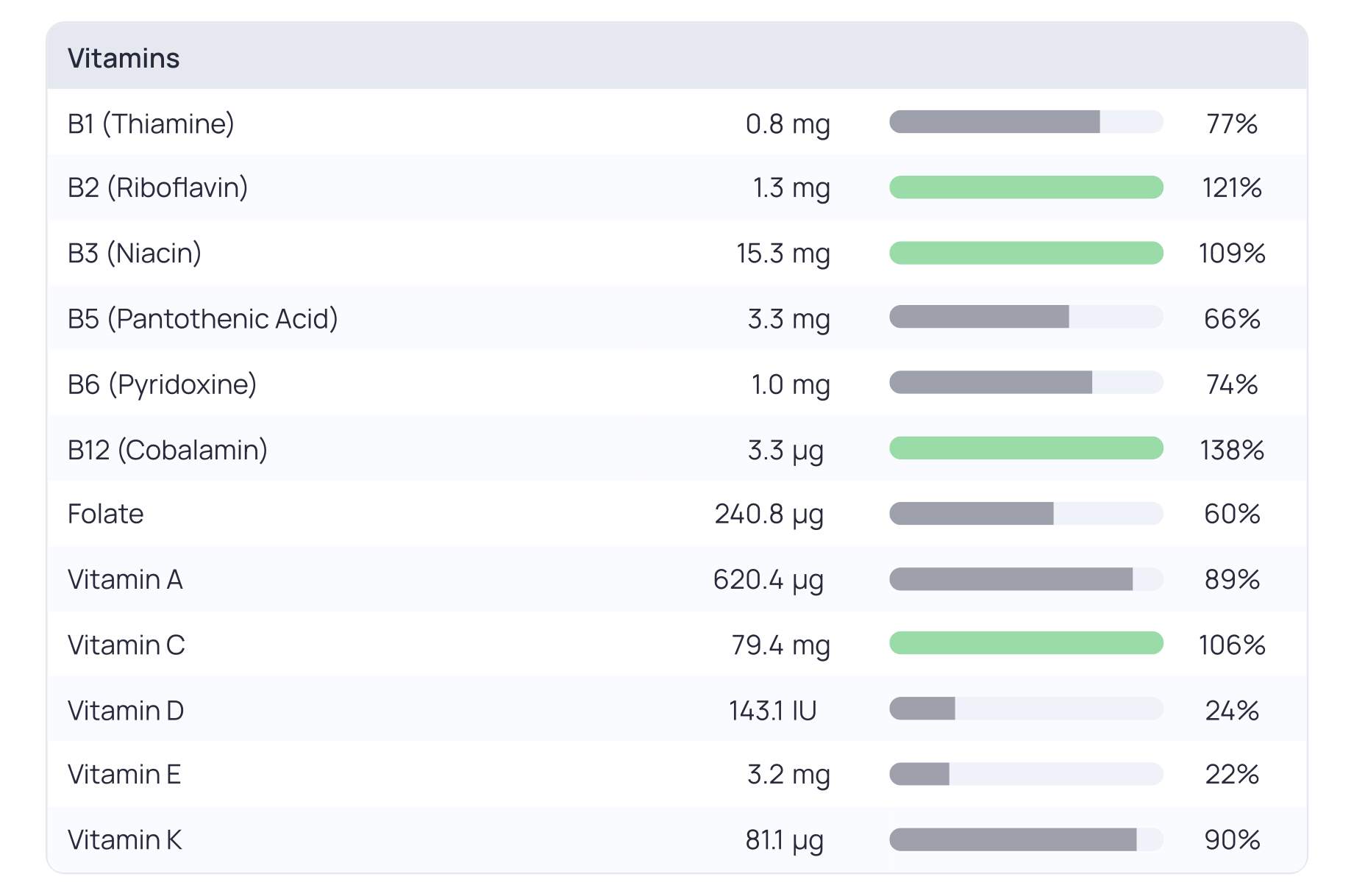 Vitamins B1 (Thiamine) B2 (Riboflavin) B3 (Niacin)