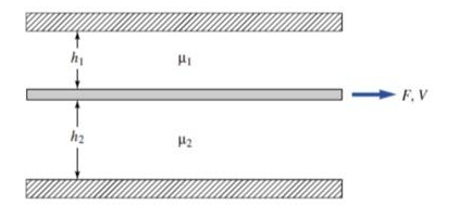 Solved A thin plate is separated from two fixed plates by | Chegg.com