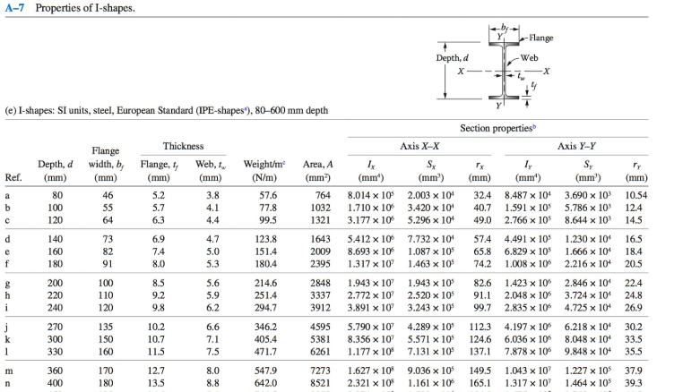 Solved A-7 Properties of I-shapes. -Flange Depth, d Web (e) | Chegg.com