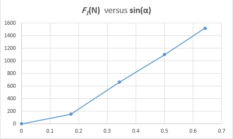 My graph since starting noomspike due to a new set of scales