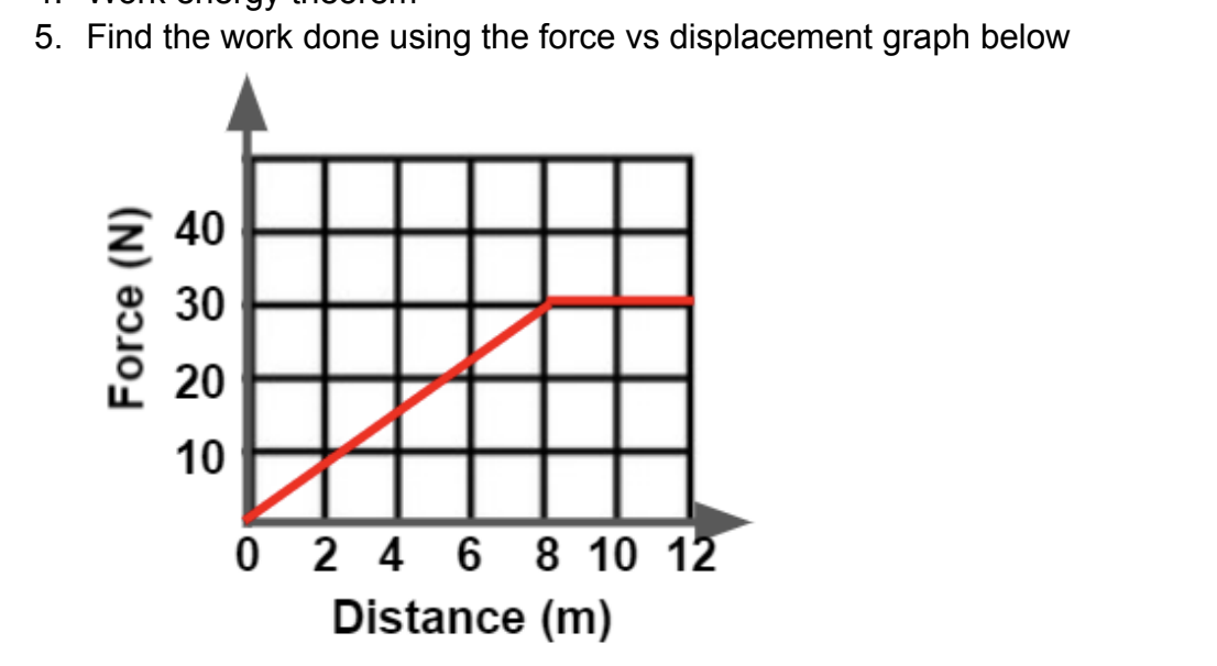Solved 5. Find the work done using the force vs displacement