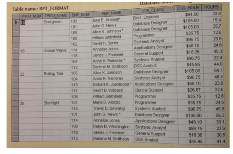 Solved Consider Table Identify Tables Current Normal For