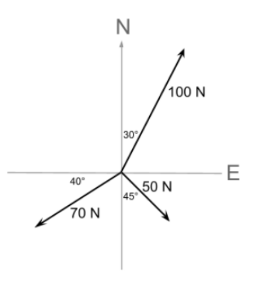 Solved Forces are applied as shown in the diagram, find the | Chegg.com