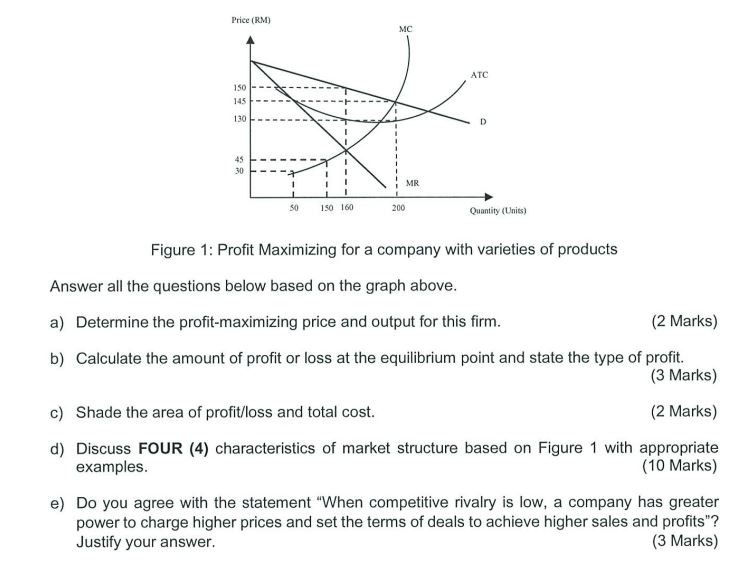 Figure 1: Profit Maximizing for a company with | Chegg.com