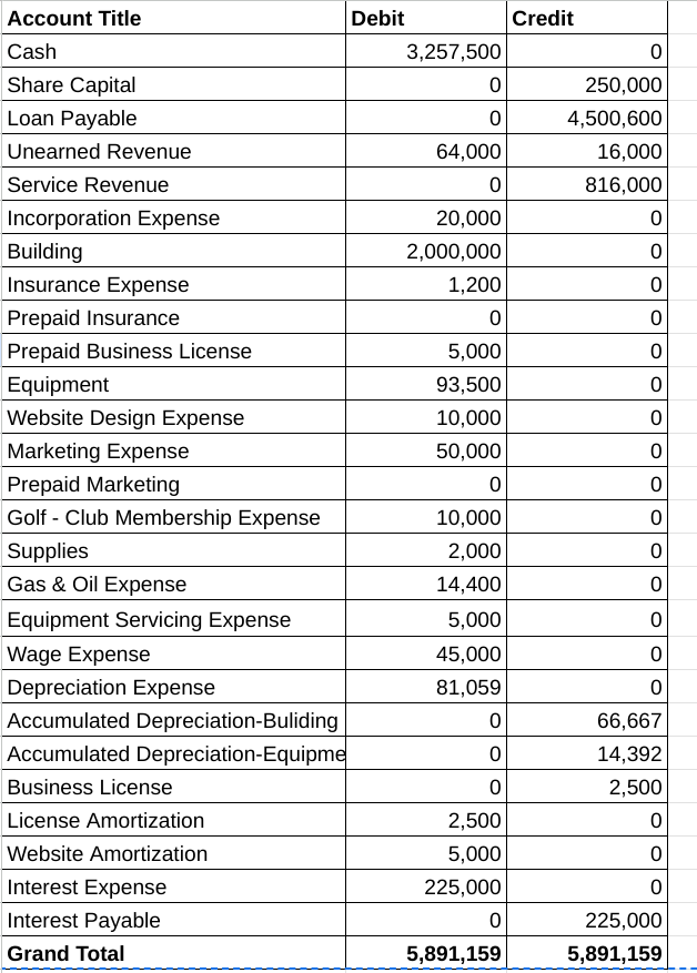 Solved based on this image of trial balance, generate, | Chegg.com